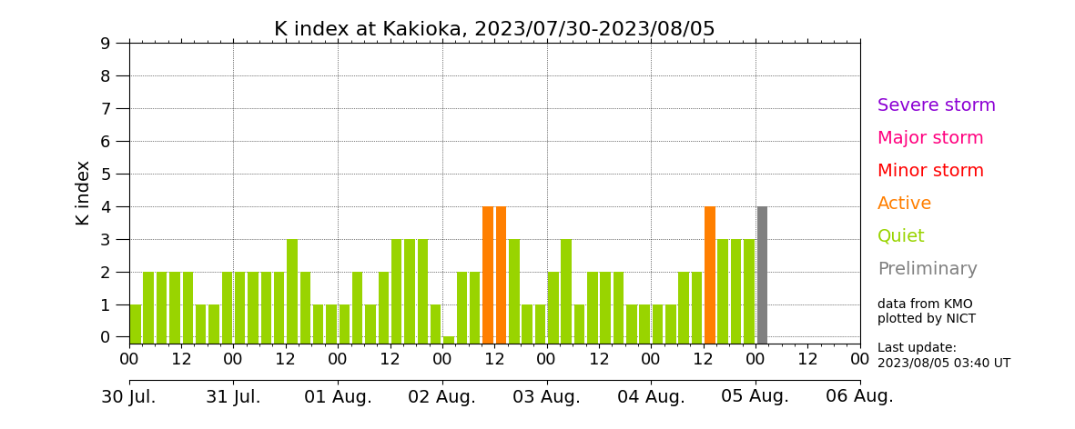 earth_chant_us's tweet photo. 柿岡地磁気グラフが急降下しています。柿岡地磁気K指数も一日置いて再度Activeに達しているので、関東～北海道まで中規模以上の発震があるかもしれません。
静かだった満月域は過ぎ去りましたが、引き続き要注意だと思います。

量子力学的に意識をすることで大難を小難に、小難を無難に変えられます。 https://t.co/UWTvdkx7qT