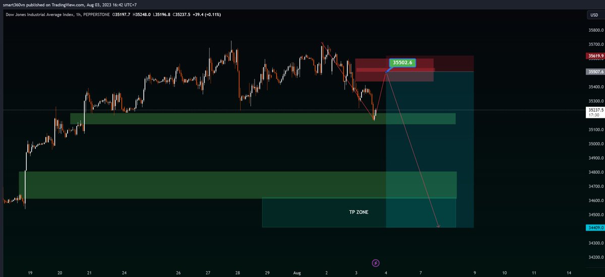baominhforex's tweet photo. #US30 SHORT setup after and befored
perfect entry.
#DYOR #NFA
♥️ Sub this for more ♥️ 
🎓 Genneral informations     ➡️ https://t.co/y0N5cyoJx4
🎓 Chat ➡️https://t.co/g0GebW4Ro8
️🏆 https://t.co/JWQ3hQfpEU https://t.co/TOHI49EjlO