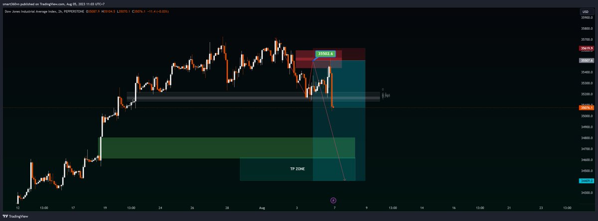 baominhforex's tweet photo. #US30 SHORT setup after and befored
perfect entry.
#DYOR #NFA
♥️ Sub this for more ♥️ 
🎓 Genneral informations     ➡️ https://t.co/y0N5cyoJx4
🎓 Chat ➡️https://t.co/g0GebW4Ro8
️🏆 https://t.co/JWQ3hQfpEU https://t.co/TOHI49EjlO
