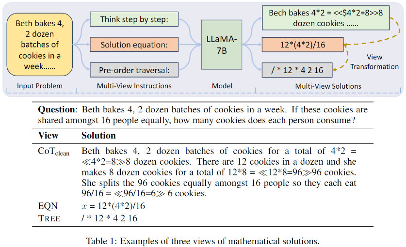 📢Check out our recent work in mathematical reasoning! 

Our Multi-View Fine-Tuning (MinT🌿) method achieves the SOTA performance of 7B models without LLM teachers, by harnessing different datasets, solution styles, and even noisy data in training.

Link: arxiv.org/pdf/2307.07951…
