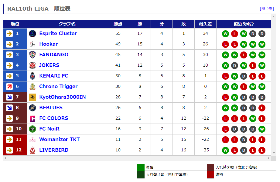 RAL 10th LIGAの最終順位は9位。
試合内容はさて置いて、勝敗の結果としては6勝4分12敗は当初の目標から考えてもかなり健闘したなと。
来週の入れ替え戦は（他力ながら）PO行き4クラブの上位に入れたので、2連敗しないかぎり降格しないぜ！（フラグ）