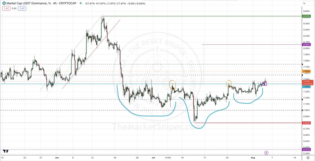 TheCryptoSniper's tweet photo. $LTC, $XRP, $XLM all down strongly post NFP and this warning. We get back in later, Macro targets still hold.
$USDT.D Triggered iH&amp;S's  first TGT 8,06% Macro 12.5% TGT will be hard hits to all crypto possibly still to come. @realallincrypto
https://t.co/lf3w0IOboO https://t.co/G0lYxmOLvs