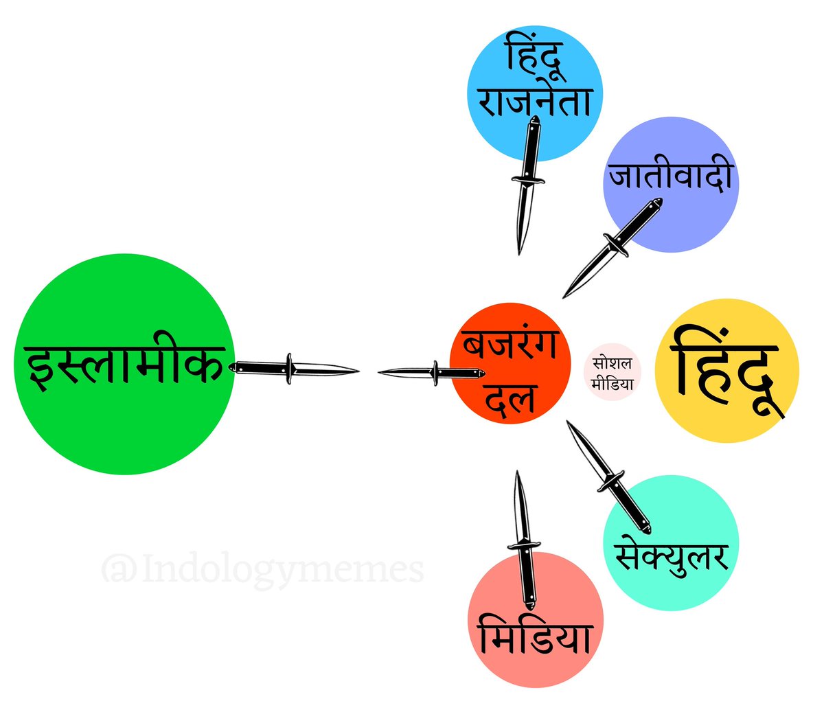 BharatologyMeme's tweet photo. This image explains the true nature of scenario
Bajrang Dal is frontline defender of Dharma
wether you are secular or castiest, They'll defend you against foreign invasion
बजरंग दल जो हिंदूओ कि निस्वार्थ सुरक्षा करता है उसके विरुद्ध बोलना मतलब पैर पे कुल्हाडी
#SupportBajrangDal https://t.co/5G3CgSBWR7