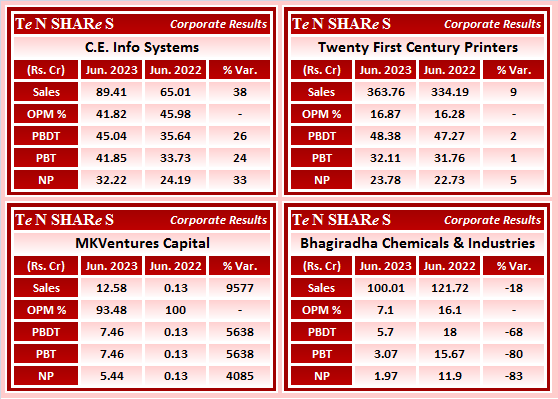 tenshares's tweet image. C.E. Info Systems  ( MAPMYINDIA )
Twenty First Century Printers  ( TCPL Packaging )
MKVentures Capital
Bhagiradha Chemicals &amp;amp; Industries

#MAPMYINDIA  #TCPLPACK  #MKVENTURES   #BHAGCHEM
 #Q1FY24 #q1results #results #earnings #q1 #Q1withTenshares #Tenshares