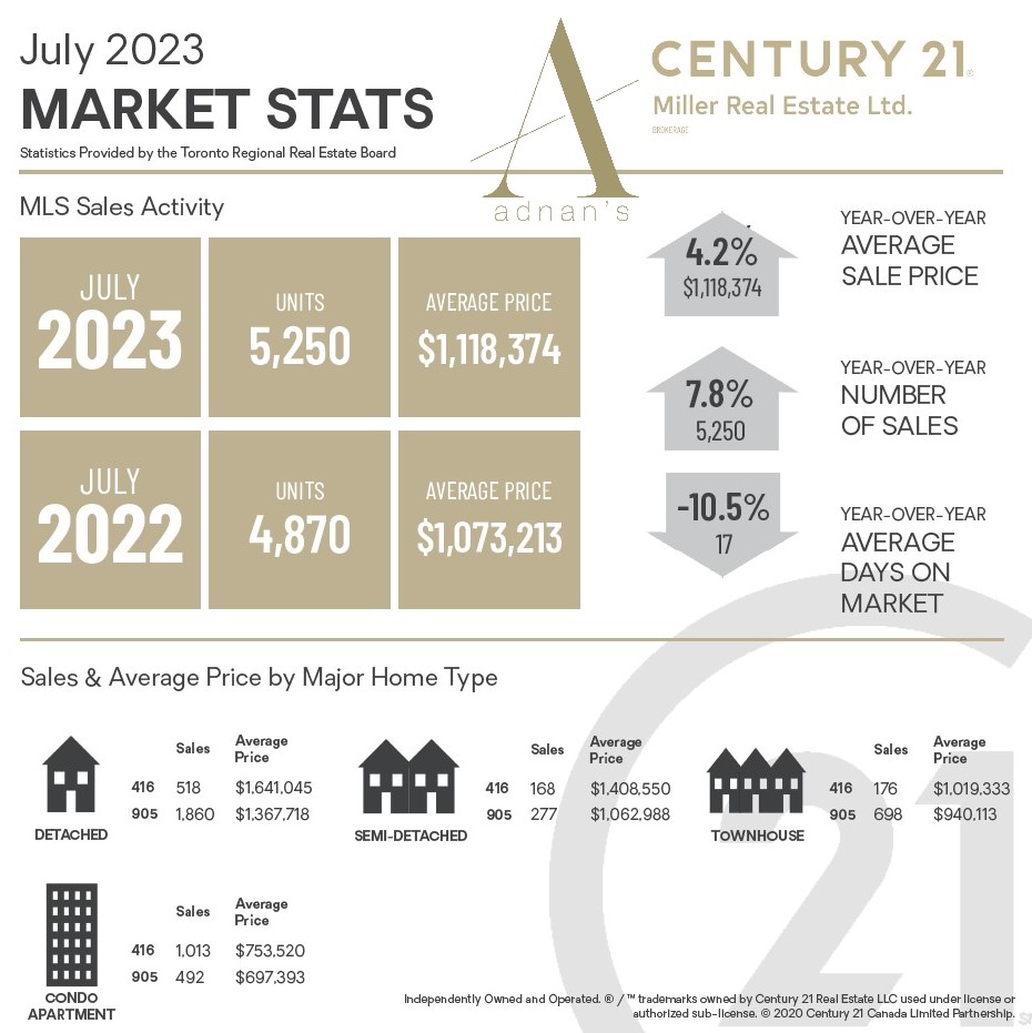 adnansrealty's tweet photo. July 2023 STATS are in ! 📷 Comment below on your take on this market.  #oakville #burlington #milton
#ontariohomes #torontorealtor #OakvilleON #oakvillerealestate #oakvilledowntown #oakvillerealtor #oakvilleontario #oakvillebusiness #oakvillemoms #adnans https://t.co/dDNQhpHJWc