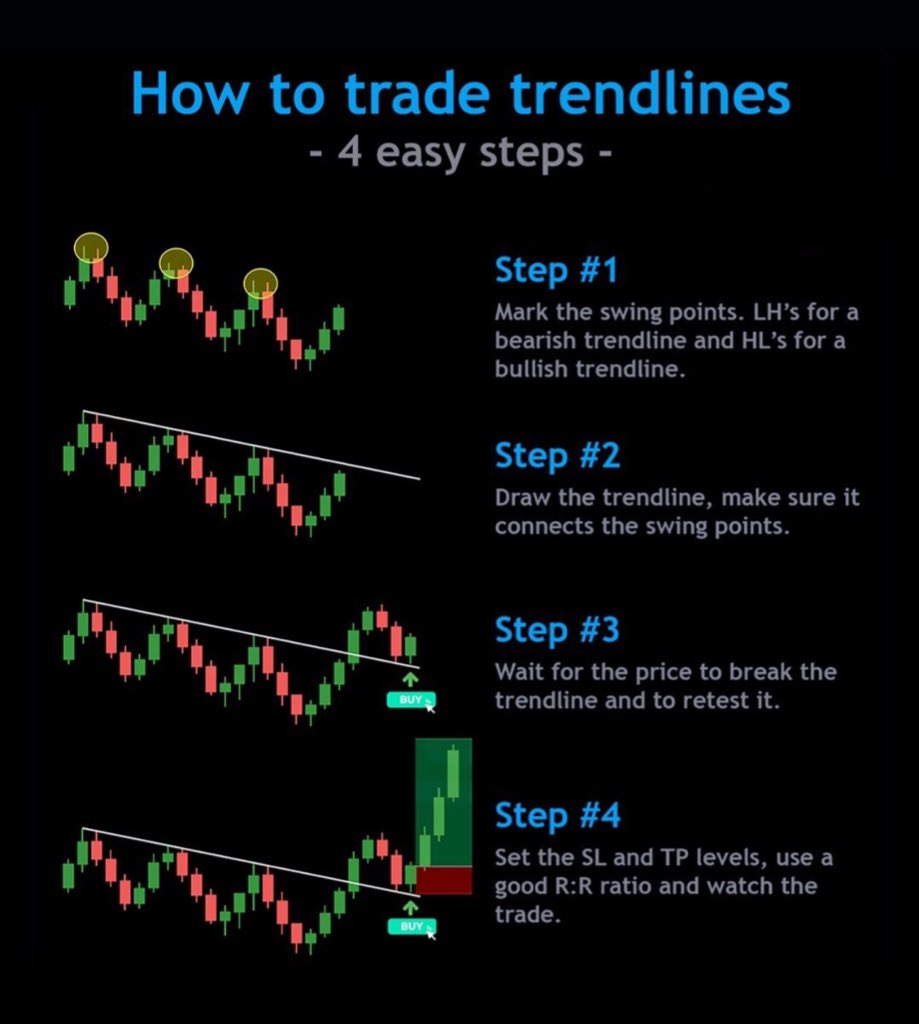 sunilgurjar01's tweet photo. How to Trade Trendline Simplified!📊

Leran &amp; Practice.📈
#stocks #trading #investing https://t.co/530v9YOucc