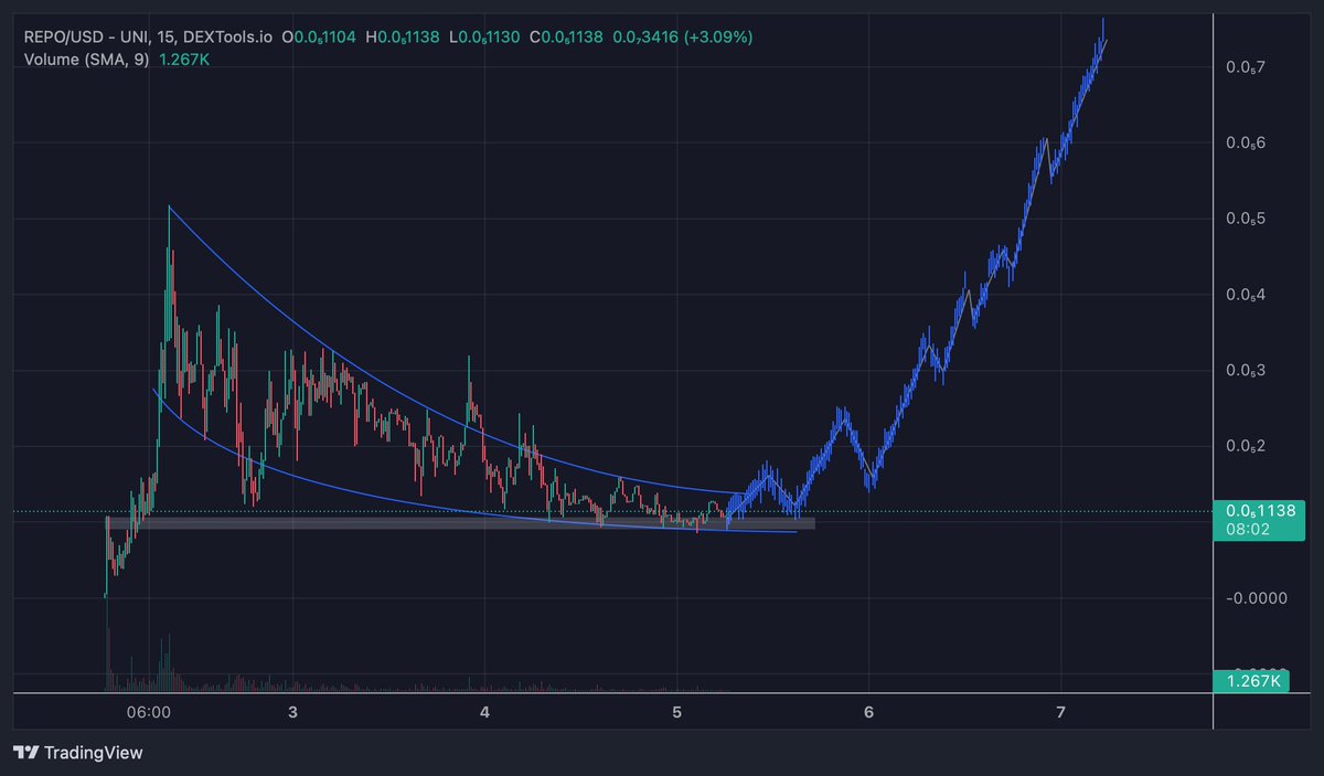 smokey0x's tweet photo. Weekends are for jeets to sell cheap and whales to accumulate low prices.

Don't be an emotional lil teenage girl and fumble your bag because you see some red, hold and add to your conviction bags if you want to win.

NEXT LEG ABOUT TO BE VIOLENT $REPO

https://t.co/0nJYff4KY9

@Repotoken