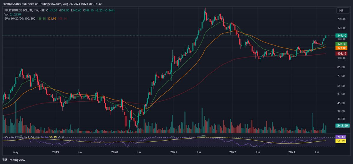 rohitkeshares's tweet photo. Good #Stock Suggestion!!!
#FSL
-#Retest done.
-#CMP Price reasonable - 149
-#target - 168-190- 224-241 (>60% #stock)
-#breakout done
-#volume good buildup
-#RSI>50
-#MA above 20,50,200
-#Timeframe 4-6 weeks
#OnlyLearning
#BREAKOUT #StockToWatch
#FollowRohitKeShares https://t.co/16QBaavYG4