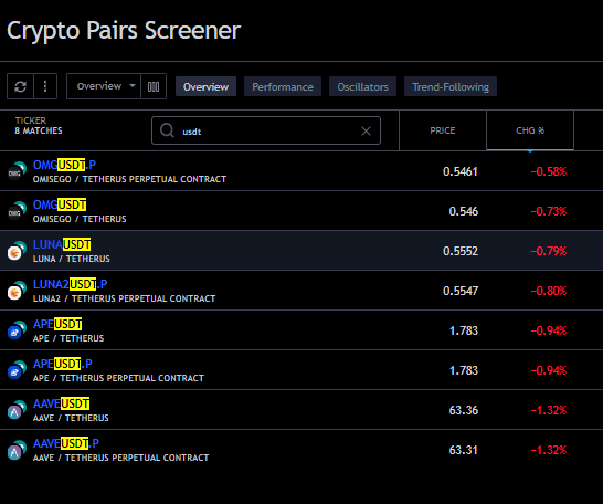 SaharaHolmes's tweet photo. Daily bottom scan shows #omgusdt #lunausdt #luna2usdt #apeusdt and #aaveusdt . I haven't examined their charts yet but if I like it I go long. Top scan only shows #yggusdt which I am already shorting https://t.co/iMI91O1VFv