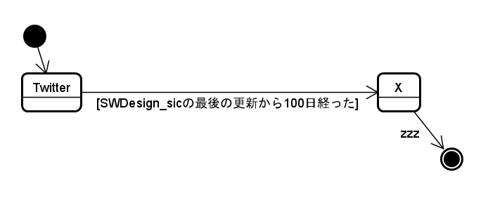 SWDesign_sic's tweet photo. 100日ソフトウェアモデリング 12日目

ステートマシン図
「本当の100日モデリング」

これがTwitterがXになった本当の理由らしい！？
Xの次の状態はどうなるのか...

#100日チャレンジ #100daysofmodeling https://t.co/Q8qbGEWaKS