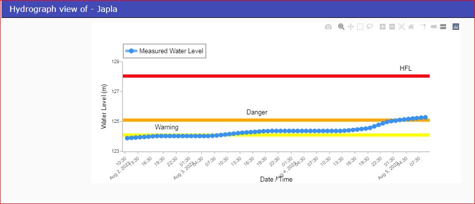 CWCOfficial_FF's tweet photo. River #Sone at #Japla in #PALAMAU district of #Jharkhand continues to flow in #SEVERE SITUATION it was flowing at a level of 125.27 m with #Rising trend which is 0.18 m above its Danger Level of 125.09 m. https://t.co/FgBCvjRgV2