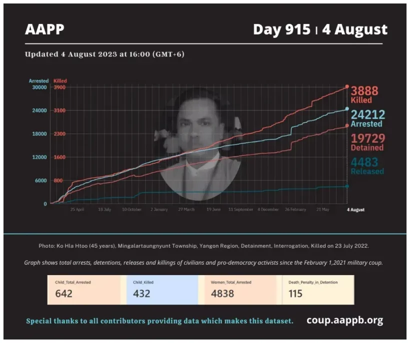 aapp_burma's tweet photo. DAILY UPDATE 04/08/23 DAY 915

3,888 killed (+12)
24,212 total arrested (+58)
19,729 still detained (+48)

brief https://t.co/SKxrkV0mVO

arrested https://t.co/p0jxeNOAHS
still detained https://t.co/z2M1vad8Zx
killed https://t.co/Qp1eDlO4Se
released https://t.co/sEbb7u2aLs https://t.co/DVwPyacPTh