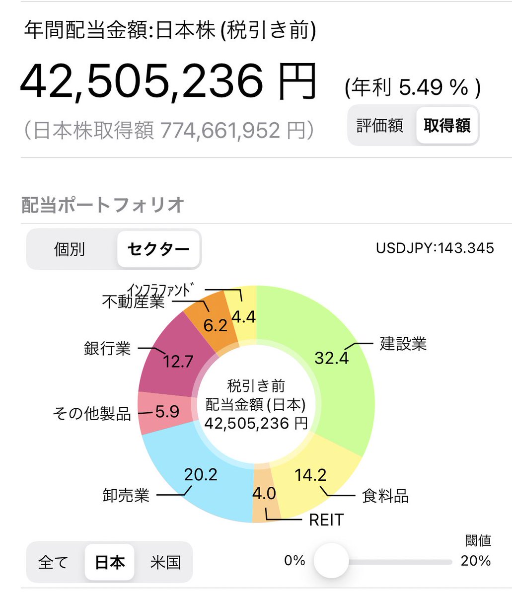 tesuta001's tweet photo. スカスカだった不労所得口座は再構築中なのだけど、どれも高くなっちゃってて
とりあえず今は3分の1くらい
どこかであと3分の2買える場面を探っていきますー https://t.co/lzi5HDJTrj