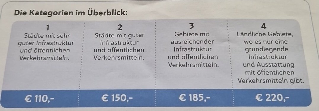 Starofbastian's tweet photo. Kann mir wer erklären, warum ich als Kategorie 1 Mensch am wenigsten Bonus bekomme? 
Ich dachte man möchte mit dem Bonus die Menschen unterstützen die am nachhaltigsten leben. 
#klimabonus #wien https://t.co/zDpda4VPsU