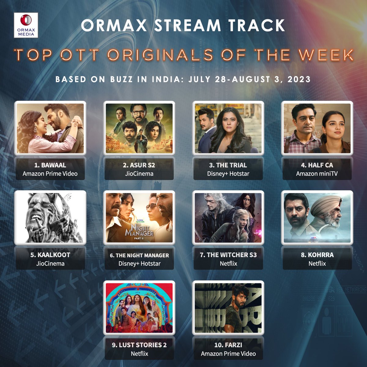 OrmaxMedia's tweet photo. Ormax Stream Track: Top 10 OTT originals in India, including upcoming shows/ films, based on Buzz (Jul 28-Aug 3) #OrmaxStreamTrack #OTT https://t.co/yzkAsQDLY2