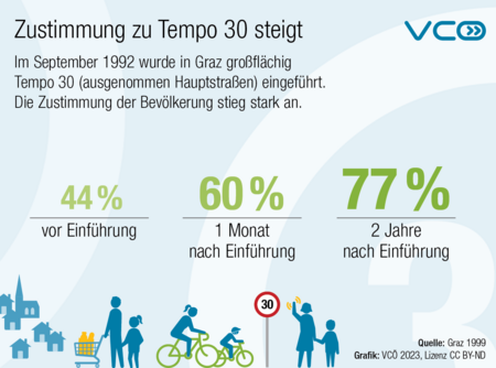 VCOE_AT's tweet photo. Im September 1992 hat Graz großflächig #Tempo30 eingeführt. Vor der Einführung waren nur 44% dafür, 1 Monat danach bereits 60% und 2 Jahre danach 77%. Umgesetzt überzeugt #Tempo30 viele. https://t.co/06m2J8879o