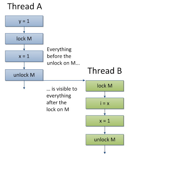 Demystifying the Volatile Keyword in Java: Managing Thread Visibility and Ordering 
buff.ly/45cqpzF