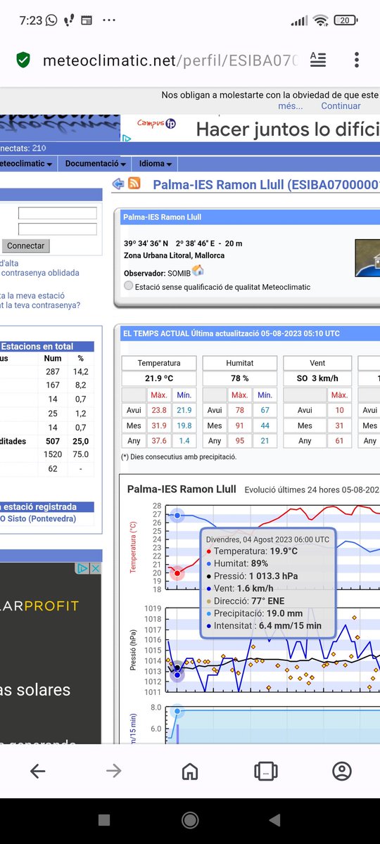 A #palma encara es nota l'efecte de #Patricia, però ja tenim 2°C més que ahir, 21.9°C vs 19.9°C <a href="/iesrllull/">IES Ramon Llull</a> <a href="/QuiqueRodguez/">Quique Rodríguez</a> <a href="/TempsIB3/">El temps IB3</a> <a href="/AEMET_Baleares/">AEMET_Baleares</a> <a href="/ElTiempoes/">Eltiempo.es</a> @aemet  meteoclimatic.net/perfil/ESIBA07…