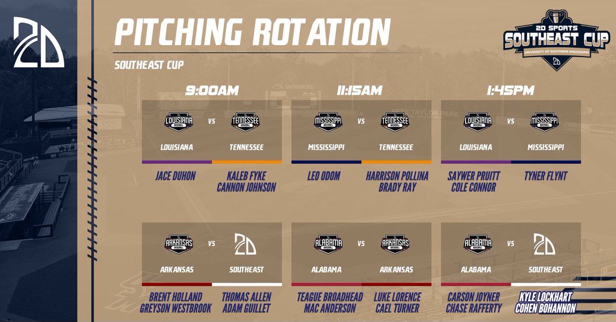 🏆 Southeast Cup Pitching Rotation 🏆

Here’s a look at the Saturday schedule for the Southeast Cup and each team’s probable pitchers. #2DSoutheastCup 

📱 Social media highlights can be found in each state’s Twitter account

View Leaderboards / Game Velocities:
