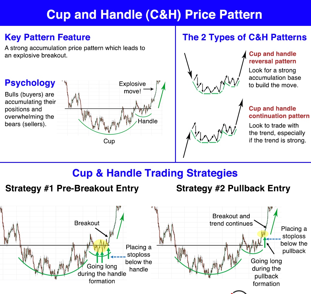 RebellioMarket's tweet photo. Cup and Handle (c&amp;h) price pattern. https://t.co/ULTsjQ1GVN