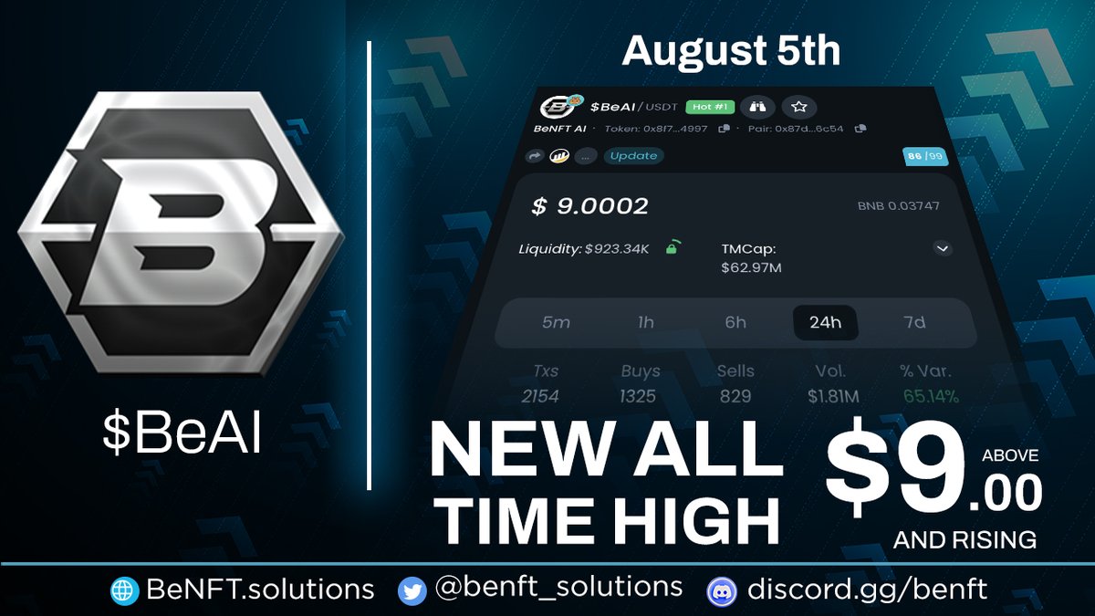 🔥 $BeAI new ALL TIME HIGH 🔥

✅#1 on the <a href="/DEXToolsApp/">DEXTools</a> Hot List
✅ Almost $2M volume in the last 24h

🤔 Double digits $BeAI on the horizon?

#BeNFT fam, we are NOT STOPPING anytime soon! We keep on going, we keep on building!

🤝Thank you for being on this awesome journey with