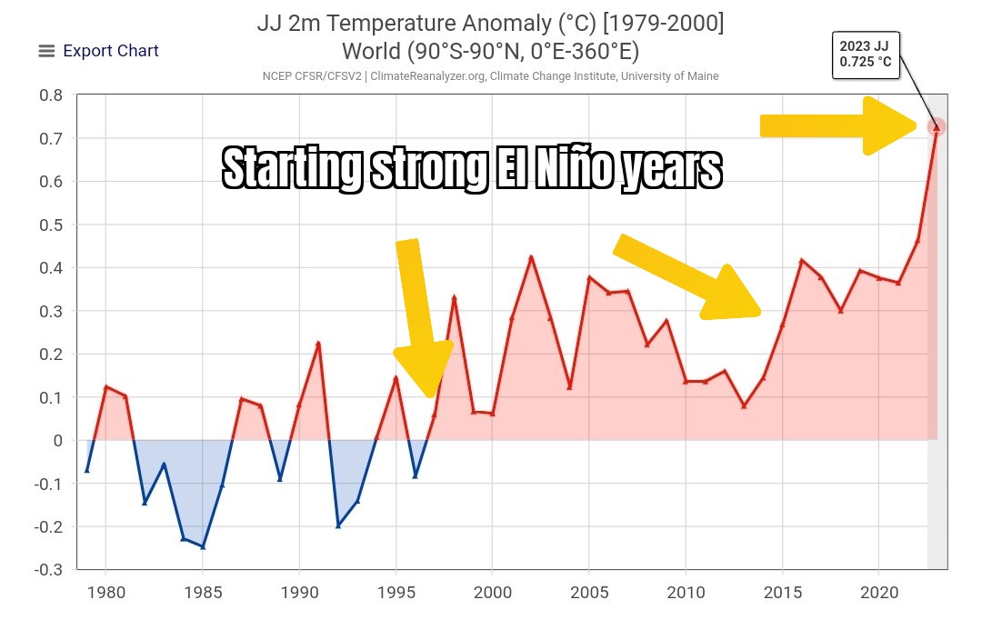 For those still blaming El Niño for the current global record heatwave, please note that its effects are just getting started.

Starting Super El Niño years 1997 and 2015 didn't show any noticeable global surface temperature anomaly for June-July. 

This year however..