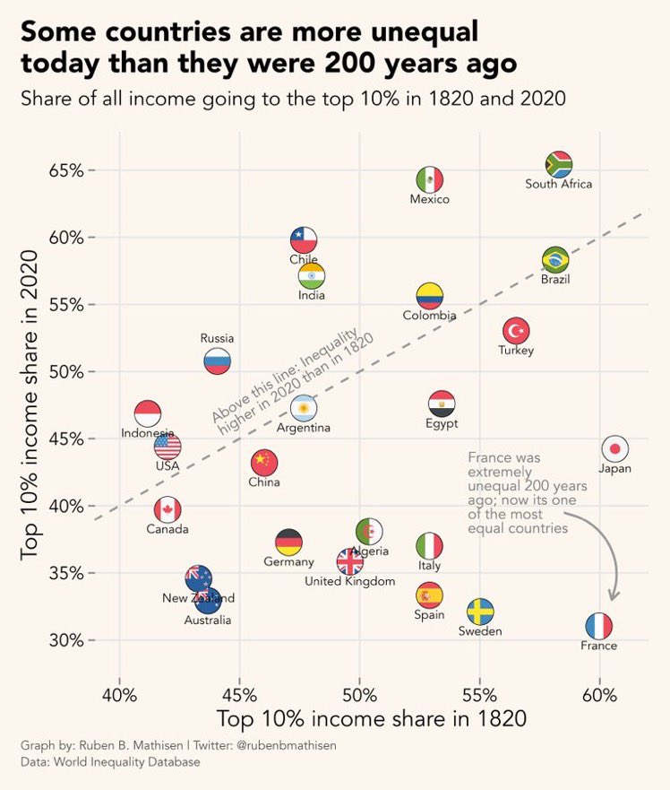 xruiztru's tweet photo. USA, Russia, and India are more unequal today than 200 years ago. https://t.co/FsujPVQ09U