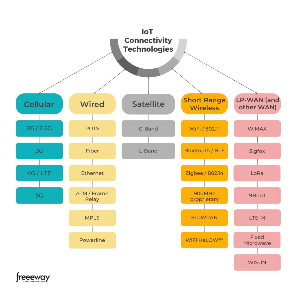 FreeewayIoT's tweet image. Explore the World of IoT Technologies with Our Handy Guide! 🌐⤵️
#IoTGuide #TechExploration #IoTTech #ConnectedDevices #IoTInnovations #SmartTechnology #ExploreIoT