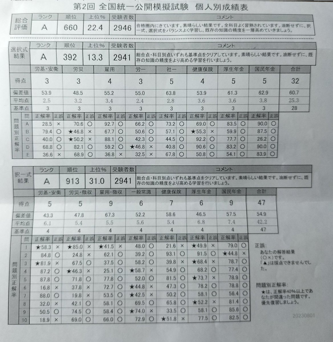 0225_japple's tweet photo. 今の実力じゃ、相当な運が必要になる。あと22日、環境のせいにしたり、勉強時間確保できなかったとかいう甘えた言い訳は絶対にしない。みんなそうなんだし、そんなこと言ってたら受かるはずない。どんな状況であろうとも継続的に努力した人にしか与えられないご褒美が【合格】なんだと思う。
#社労士 https://t.co/OlzLp84O3d