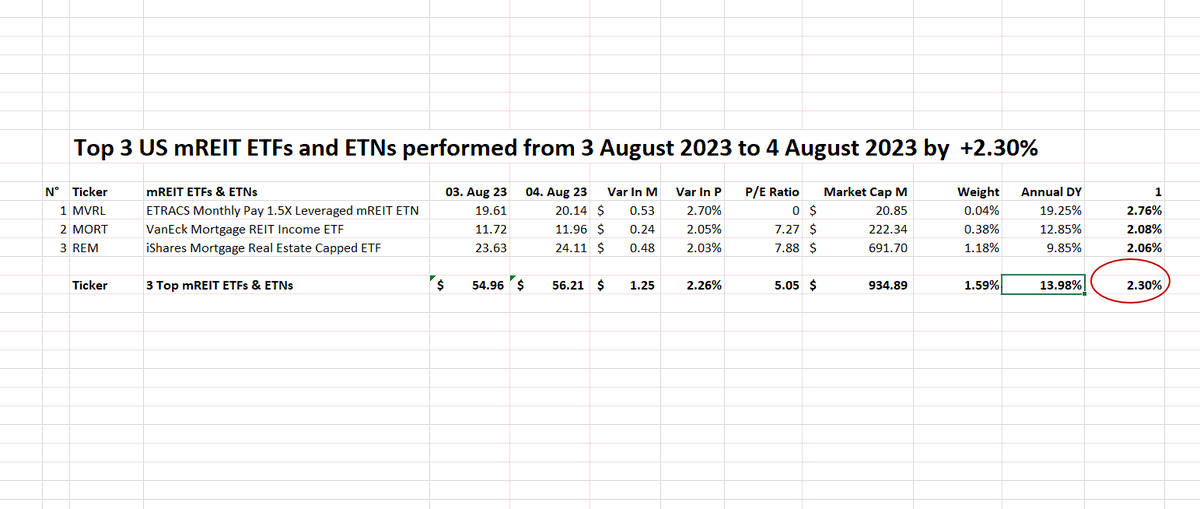 FuturePowerGen's tweet photo. #Top3mREITETNAndETFs #closed #4August2023 at +2.30% with an #annualdividendyield of 13.98%
1. $MVRL: 2.76%
2. $MORT: 2.08%
3. $REM: 2.06%
#Create a #Dividend #Income with #mREIT #ETFs & #ETNs
#Invest in #38mortgageREITcomponents #REITs #privateETFs #RealAssetsCoop #Perpetuity https://t.co/9P7xt5VkG9