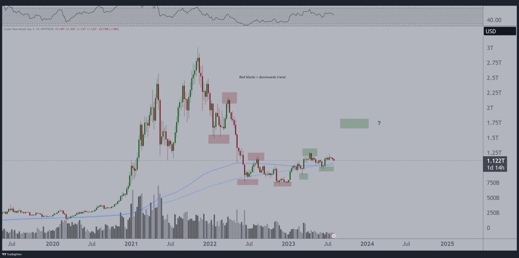 pumphouz's tweet photo. #CryptoMichNL
The markets are trending upwards for #Bitcoin 

Since the crash in November '22, through the FTX collapse, price has been slowly gaining momentum. 

We're making consistent higher lows and higher highs + above the 200-Week MA and EMA.

As long as those hold: co… https://t.co/ZDVlPhcY2s