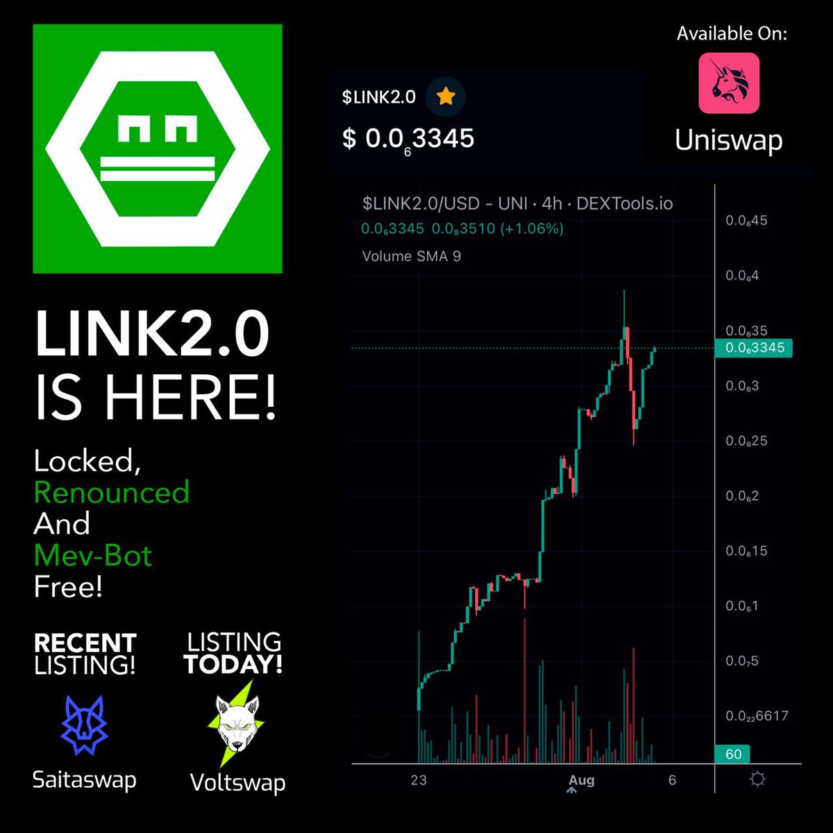 MrWhale's tweet photo. Introducing $LINK2.0, proudly the only next-gen meme token to effectively beat MEV Bot sandwich attacks! These attacks typically steal from holders and drain liquidity, but not with $LINK2.0!

CA: 0xb12e375d8fc7204f90ebdf1b9526b587caa69e29

The contract is renounced, immutable, and immune to changes via proxy - safeguarding all holders' investments.

A whopping 95% of the supply is LOCKED in LP, with the remaining 5% as initial capital. There are no team tokens. This is a clear demonstration of the team's dedication and commitment to the project's long-term growth.

The beautiful, organically-growing chart (https://t.co/spka1yHKZa) is a testament to its success, standing distinctly apart from other trending projects on DEXTOOLS and ready to blast off.

Freshly listed on SaitaSwap and listing today on VOLT Swap, $LINK2.0 is catching the eyes of investors at such an attractive Low Marketcap below 300k. 

When trading $LINK2.0, keep in mind:

🫰Tax: 1% / 2% (please use slippage accordingly).

💰Max Buy: 1% of supply (8.88 Billion tokens, consider setting to around 8 Billion due to slippage and tax) per transaction.

💸 Max Sell / Transfer: 0.5% of supply (4.44 Billion tokens, consider setting to around 4 Billion) per transaction.

💼 Max Hold: 2% of supply per wallet (17.76 Billion tokens).

🔒 Safety is a paramount concern for $LINK2.0's devoted team. These limits are in place to help avoiding manipulation. 

🚨 Seen the Etherscan ‘fake’ flag? 
That is a mistake, and our chart shows it. The team is already on it and working actively to rectify the situation with Etherscan. To understand more about it and other pertinent issues, kindly refer to the comprehensive FAQ at https://t.co/w8Ce795sLX.

💎$LINK2.0 isn't just any token. It represents a beacon of transparency in the often-ambiguous crypto waters. The team cordially invites you to join this journey.

🌐 Website: https://t.co/NKgnJqRfJK 
💬 Telegram: https://t.co/DLyQFyWkEf
🐦 Twitter / X: https://t.co/Qw8N2arvuP
💹 Chart: https://t.co/spka1yHKZa