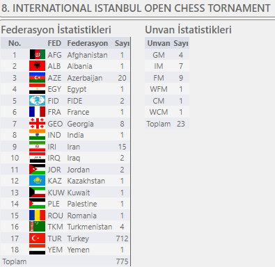 istanbulopen's tweet photo. ♟️ 8. Uluslararası İstanbul Açık #Satranç Turnuvasına sporcularımızın yoğun ilgisi devam ediyor. Şu ana kadar turnuvaya 18 farklı ülkeden 23 unvanlı olmak üzere toplam 775 sporcu kayıt yaptırmış bulunuyor. 
Turnuva Sayfası ve Kayıt için: 
https://t.co/0f8jScbGme https://t.co/EVSjh1R4CL