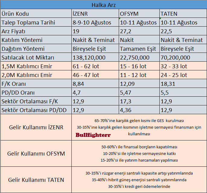 Halka arzlarla ilgili yeni bir şablon hazırladım. Verileri ise <a href="/getmidas/">Midas</a> dan aldım ağırlıkla. Sponsorsuz bir içerik ama detayları merak edenler "Midas" a bir uğrasın. 

Özellikle halka arz olacak şirketlerde dikkat ettiğim 2 nokta var. 

1⃣ Cari oranlar: Halka arz olacak şirketin