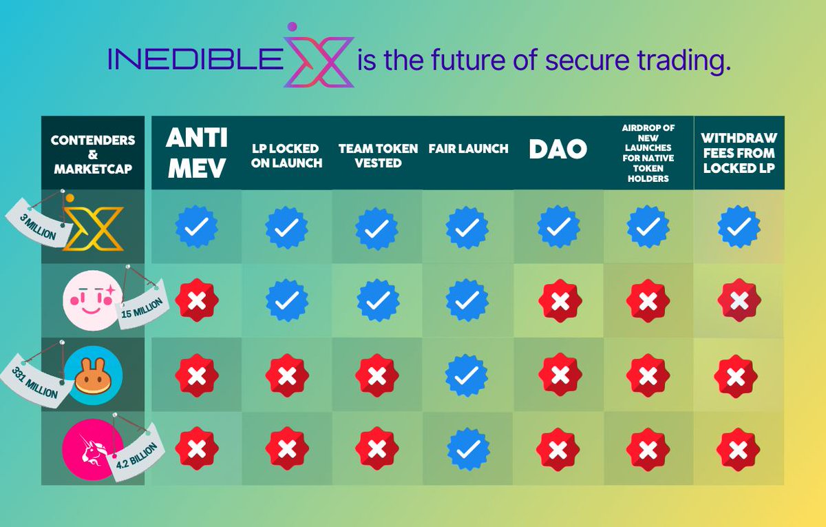 shinsokomo's tweet photo. π’ #DEVELOPERS TAKE NOTICE ! - https://t.co/uUYoprSwS7 is open for business on the #Ethereum Network and soon to be launched on #BASE.
DM the LEAD #DEV @RobertMCForster & the @EaseDeFi team to launch your new project on the #SAFEDEX.
#INEDIBLE #inedibleX @Inedible_Token https://t.co/UJKk1xwS6s
