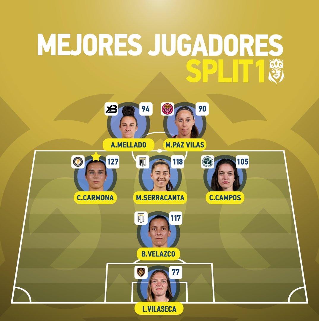 🏆 7 Ideal Split 1 #QueensLeague 👑
#KingsLeagueFantasyMarca 🎪

🧤 <a href="/Lauravilaseca6/">Laura Vilaseca</a> 
🛡 Berta Velasco
🎩 <a href="/claracarmona_/">clara carmona</a> ⭐ <a href="/marserracanta/">Mar Serracanta 🌊</a> - Cristina Campos
🚀 <a href="/albita_me/">alba mellado</a> <a href="/maripaz_vilas/">Mari Paz Vilas</a> 

📣 ¿Cuántos puntazos habéis hecho? ⚽

📲 Queremos ver vuestros equipos finales #FinalFour 🔥