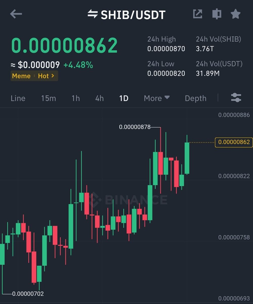 ShibalnuNews's tweet photo. $SHIB is up 5% today.🔥

#SummerOfShibarium https://t.co/ac4ttV8bsc