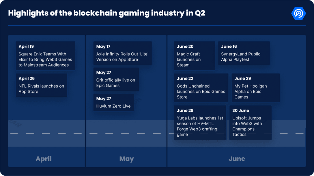 3/ The latest on-chain gaming analysis provided by <a href="/DappRadar/">DappRadar</a> shows an optimistic picture of the industry’s potential for growth and advancement for Q2 of 2023

Some of the key highlights are as follows: