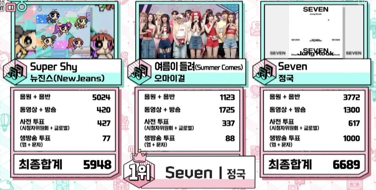 charts_k's tweet photo. Congrats to Jungkook for earning his sixth win for "Seven (feat. Latto)" on Music Core!  

#Seven6thWin 🏆🏆🏆🏆🏆🏆 https://t.co/Uv66UC3LBf