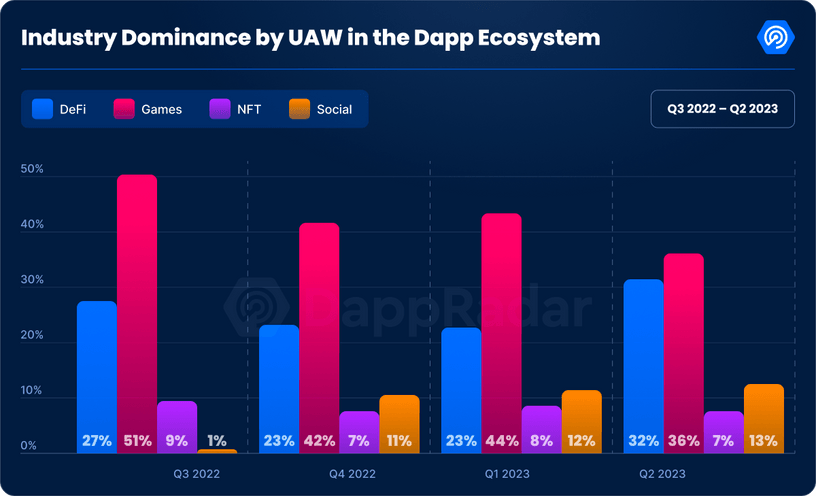 4/ This 2nd quarter alone shows 699,956 daily Unique Active Wallets (UAW) in blockchain gaming. While it's a 12% decrease from last quarter, it still remains a driving force in the dApp industry.