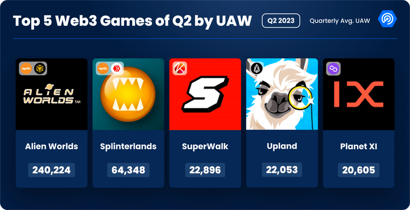 5/ <a href="/AlienWorlds/">Alien Worlds Official</a> and <a href="/splinterlands/">Splinterlands</a> led the pack, dominating WAX and Hive activity respectively.

Overall, these Top 5 Games captured a massive 370,126 unique active wallets!