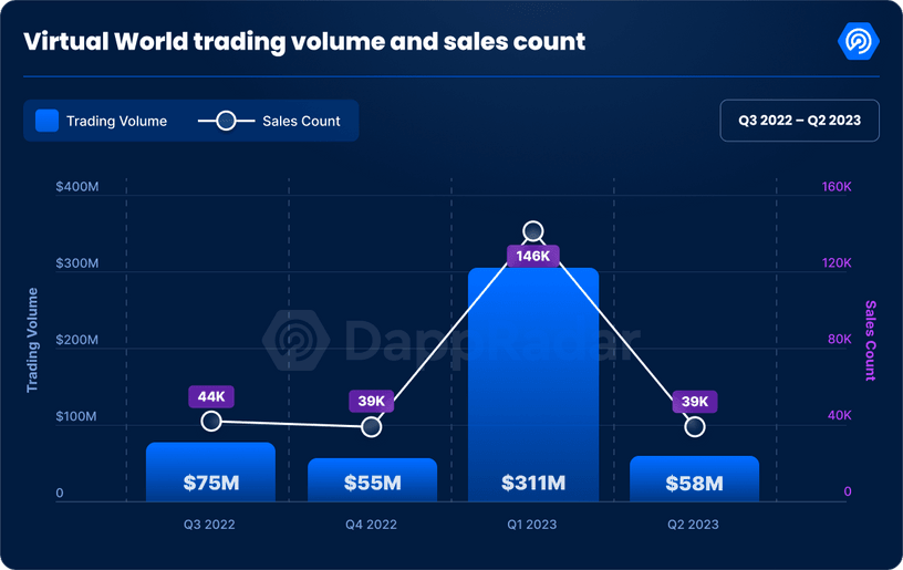 6/ However when it comes to virtual world projects, metaverse dApps faced a downturn this quarter, with trading volumes down 81% to $58M, and land sales dropping 73% to 39,000