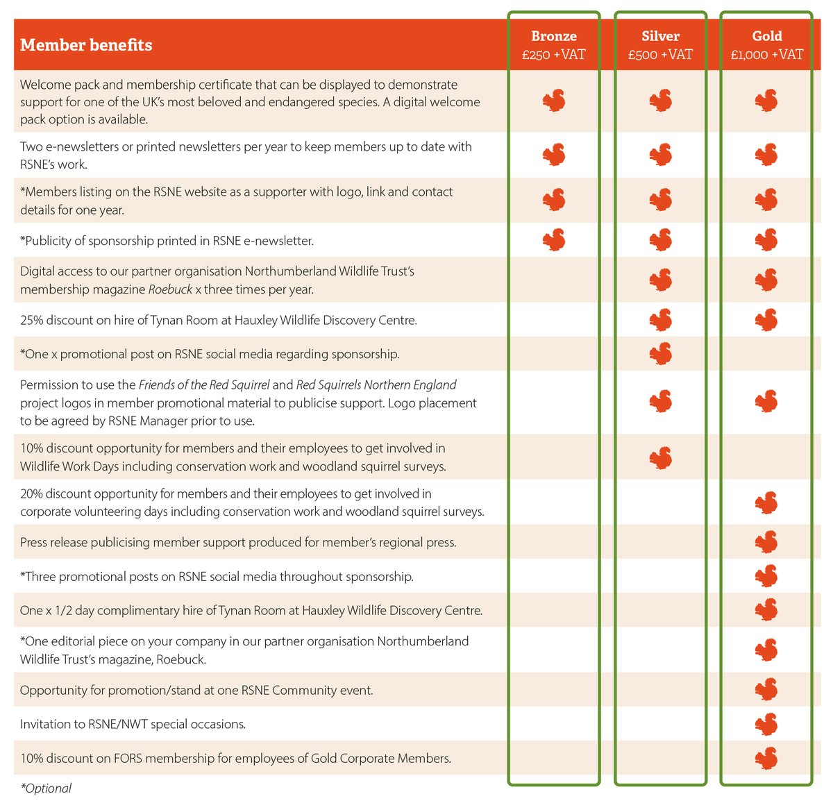 We are very excited to be announcing the launch of our Corporate Membership Scheme, which is open to all companies and groups who wish to be involved in red squirrel conservation! To read more, see: rsne.org/corporate-memb…
Image: Bronze, Silver and Gold Membership benefits.