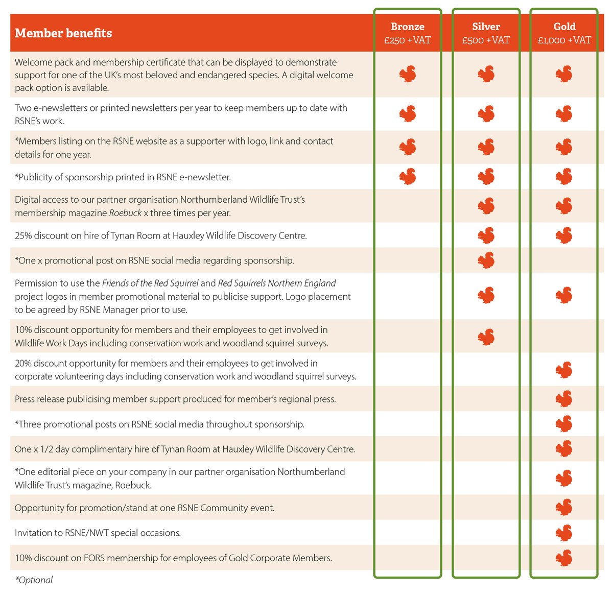 We are very excited to be announcing the launch of our Corporate Membership Scheme, which is open to all companies and groups who wish to be involved in red squirrel conservation! To read more, see: rsne.org/corporate-memb… Image: Bronze, Silver and Gold Membership benefits.