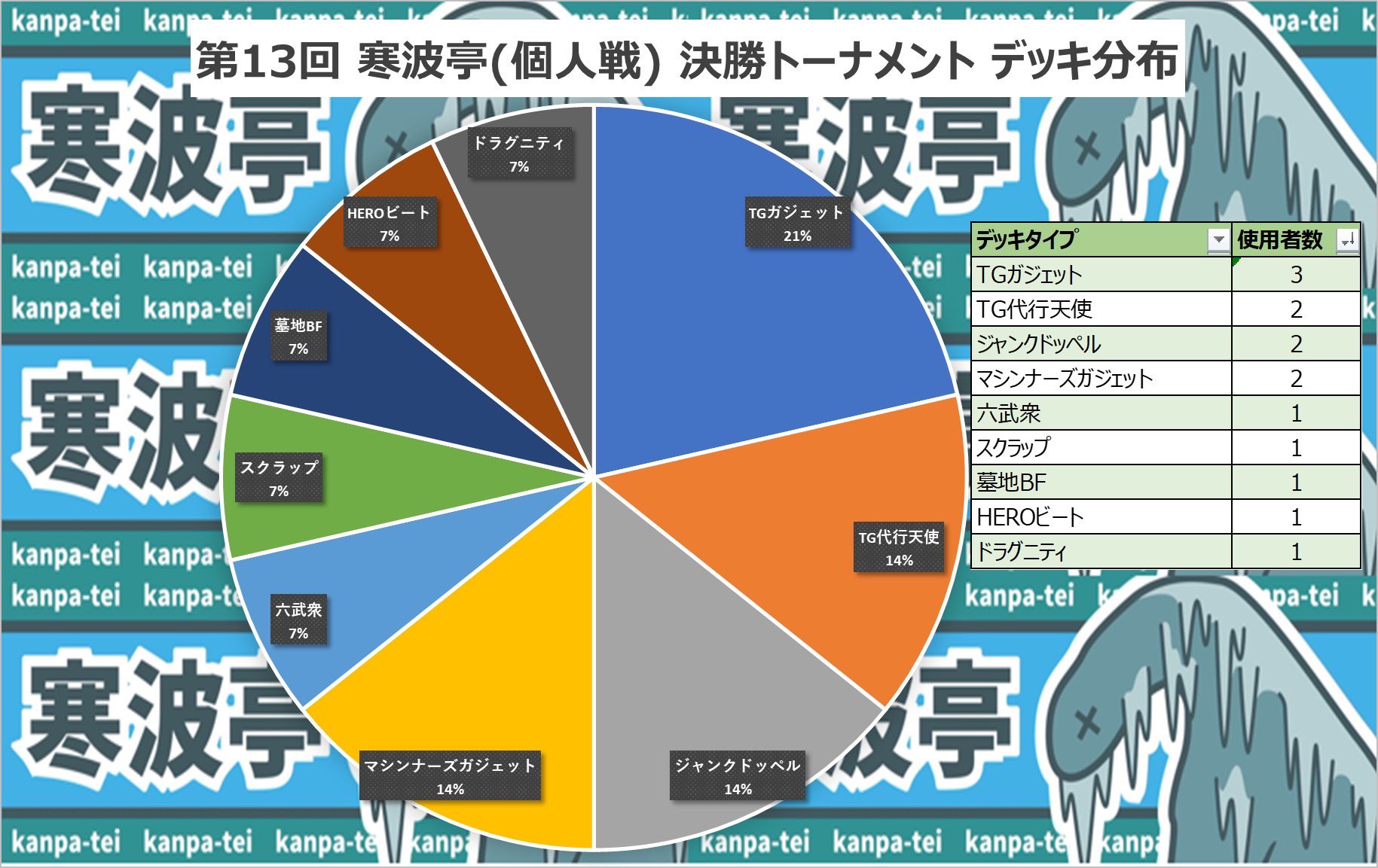 今回のマシンガジェ構築について 第13回寒波亭 準優勝 - 遊戯王