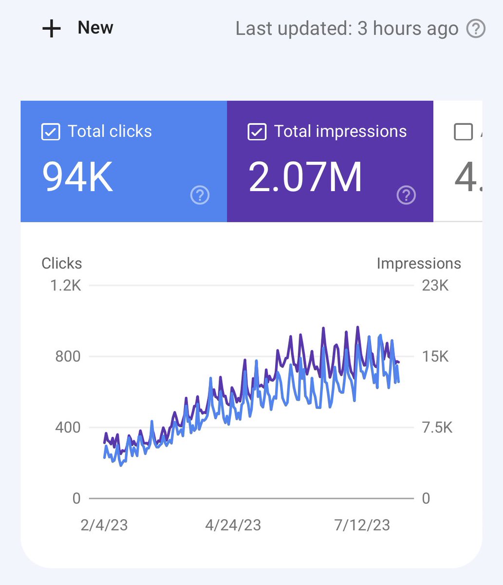 👀Page Views (L30D): 48,639
✍️Posts: 122
💰Revenue: £394.74

I had one initial goal with this site; for it to pay off my mortgage every month. 

We’re 67% there.

Time to double down 🚀