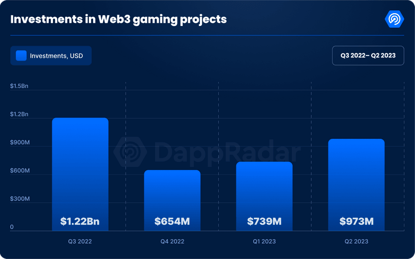 7/ Furthermore, the industry still shows an upward trajectory as investments in blockchain gaming and metaverse projects surged 31% from Q1 2023, reaching a whopping $973M!
