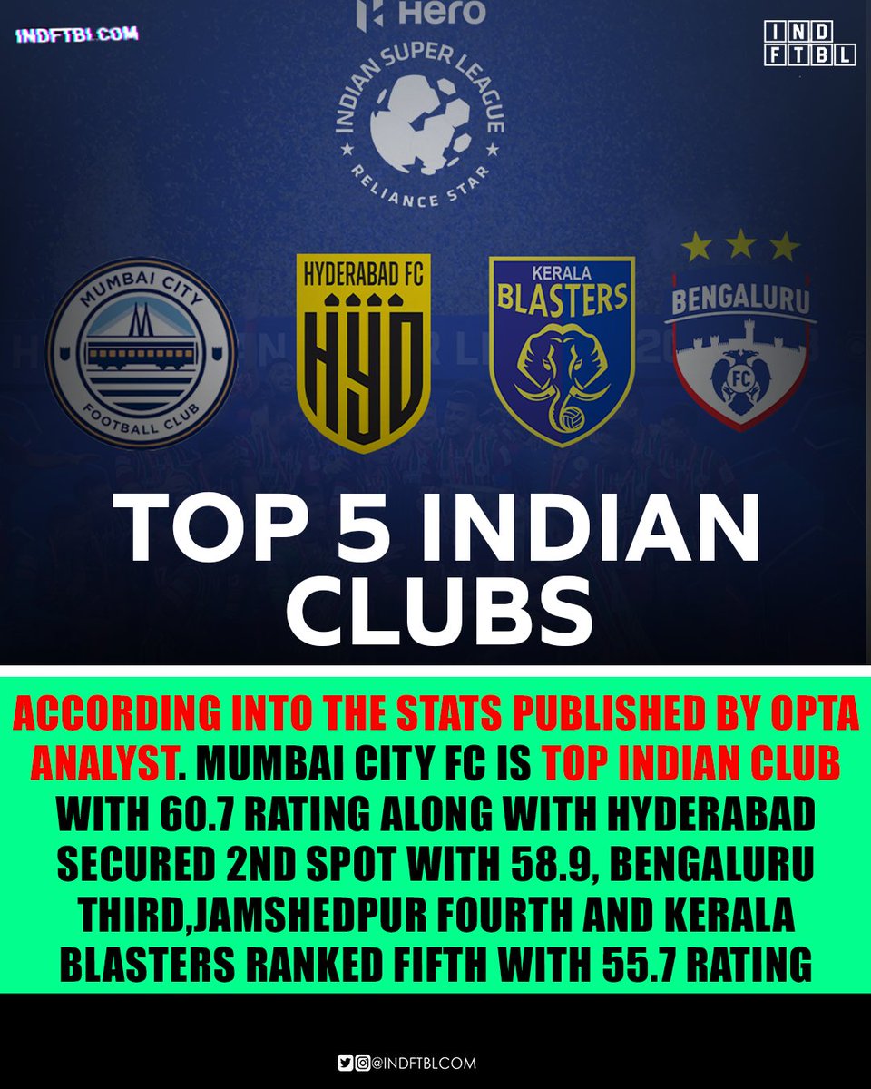 indianfootbll's tweet photo. Do You Know Top 5 Indian Clubs 👑🇮🇳 👇
🙏FOLLOW AND SUPPORT🙏
@indftblcom
#INDFTBL

#INDFTBL #HeroISL #IndianFootball #Letsfootball  #MohunBagan #keralaBlasters #Manjappada #kbfc  #isl #indiansuperleague #letsfootball #kbfcfans #mumbaicityfc #hydfc #jamshedpurfc #BengaluruFC https://t.co/2gG5gC8jxI