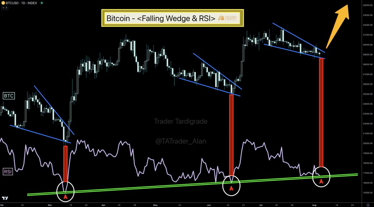 TATrader_Alan's tweet photo. #Bitcoin is used to make confluence with a chart pattern- Falling Wedge  and a indicator- RSI support on daily chart.
#BTC #Crypto https://t.co/vyvSEUhb0n