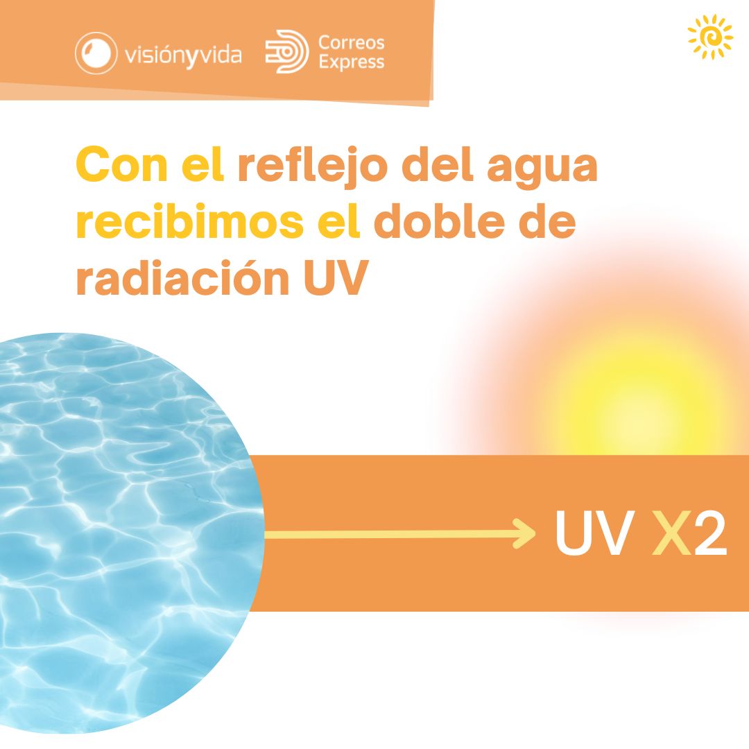 A_VisionYvida's tweet photo. El agua 💦 refleja el 100% de los rayos UV.  Por eso, en la playa o en la piscina la radiación UV es doble: el UV del sol más el UV reflejado del agua ⚠️
¿Lo saben tus pacientes? ¡Es fundamental que utilicen gafas de sol para proteger su visión!
#radiaciónsolar #gafasdesol #ojos https://t.co/UKHGjxPi2a